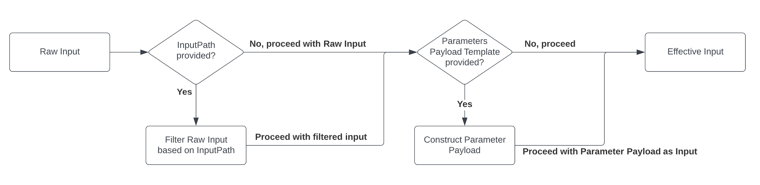 InputFlow