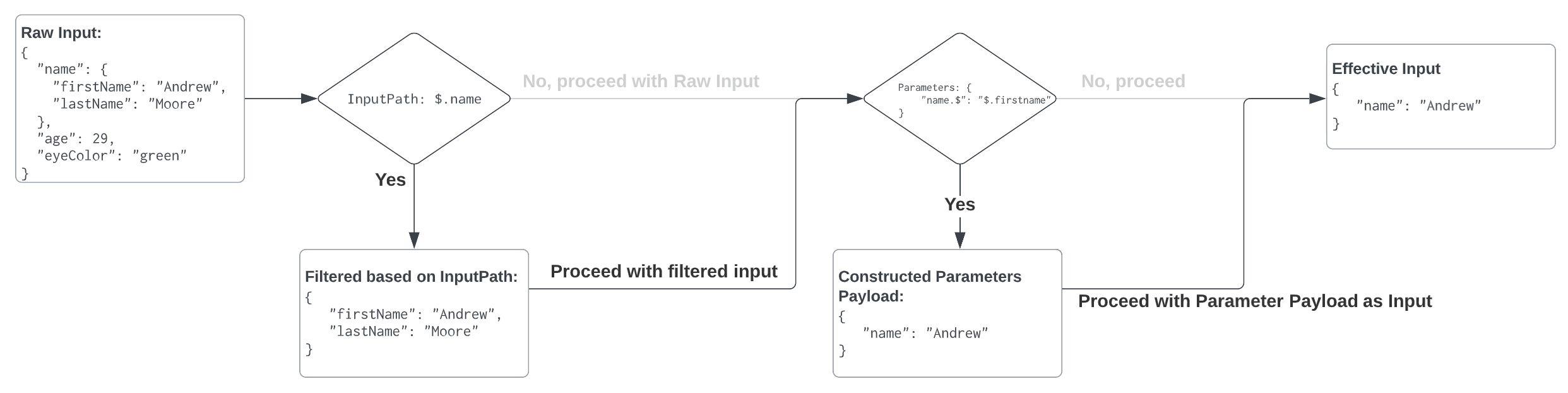 InputFlow