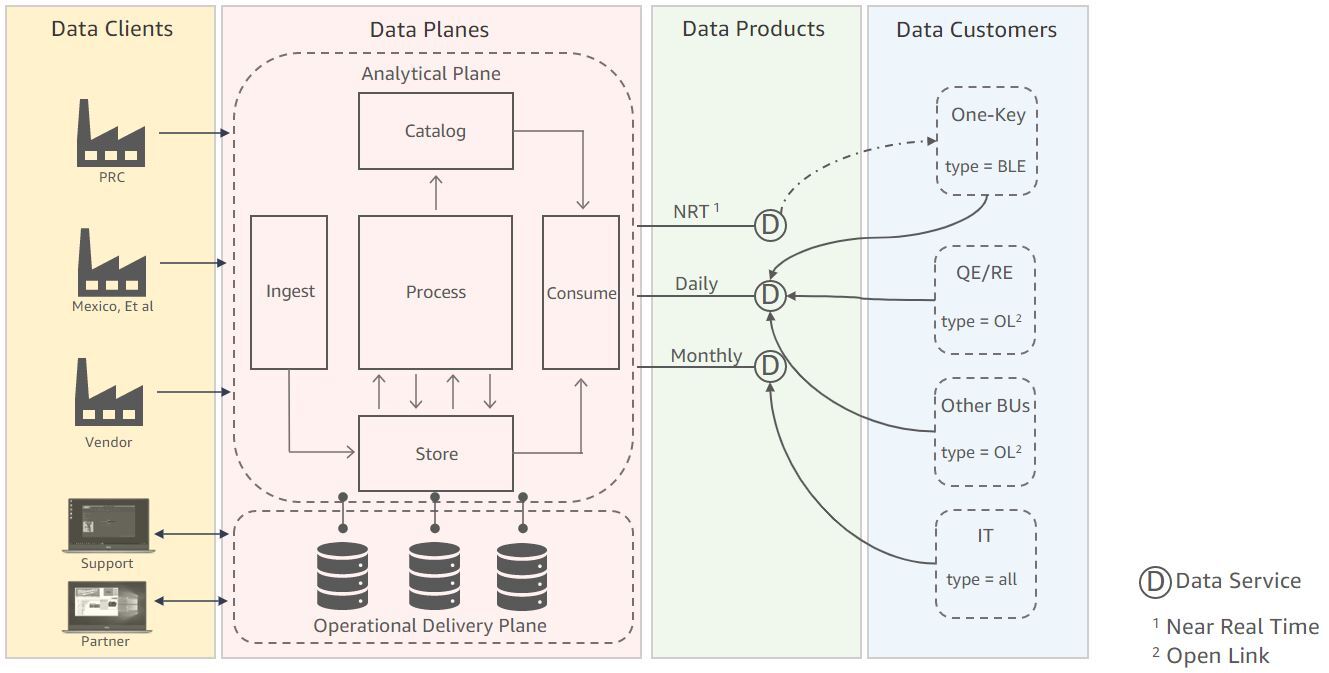 dataflow